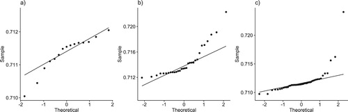Figure 4. Normal probability plots (Q–Q plot), comparing the 87Sr/86Sr values of: (A) archaeological cereal grain leachates; (B) archaeological cereal grain residues; (C) livestock (pig, cattle and horse) tooth enamel samples to their expected normal curves.