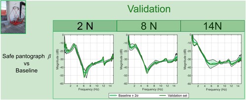 Figure 11. Example of indicative validation of the baseline: a new set of Frequency Response Functions is acquired from a pantograph in the undamaged condition and confronted with the baseline.