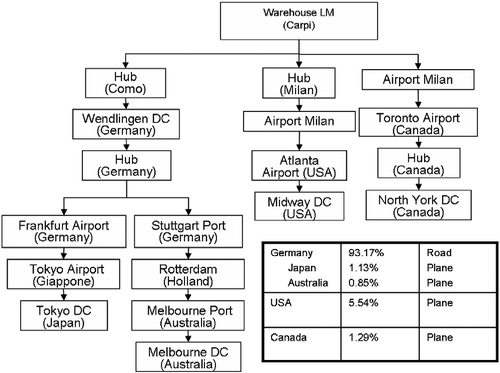 Figure 2 Scheme of the transportation from the warehouse to the DC.