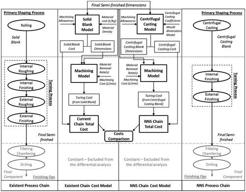 Figure 5. Schematic of the two process chains and the associated differential cost analysis (i.e. cost models comparison).