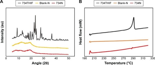 Figure 4 Crystalline-to-amorphous transformation of 734THIF nanoparticle formulation, as demonstrated by (A) powder XRD and (B) DSC.Abbreviations: 734THIF, 7,3′,4′-trihydroxyisoflavone; XRD, X-ray diffractometry; DSC, differential scanning calorimetry.