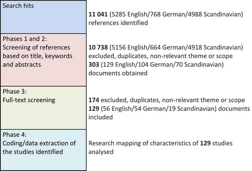 Figure A1. Search and screening process of the studies written in English, German and Scandinavian languages (searches in ERIC and in Fachinformationssystem Bildung, Idunn, Norart, Artikelsök, BibliotekDK, DIVA).