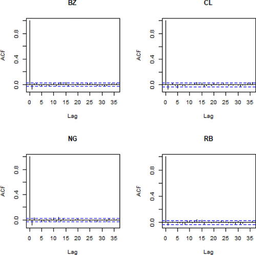 Fig. 3 Autocorrelation plots for the four log-returns time series.