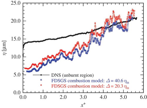 Figure 8. Streamwise distributions of Kolmogorov length scale obtained from the DNS data and computed using the FDSGS combustion model with the Gaussian filters.