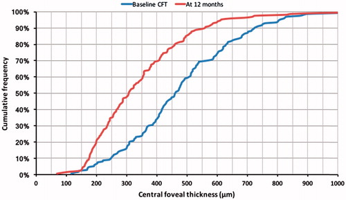 Figure 2. Cumulative frequency for central foveal thickness recorded at baseline and 12 months post-FAc implant.