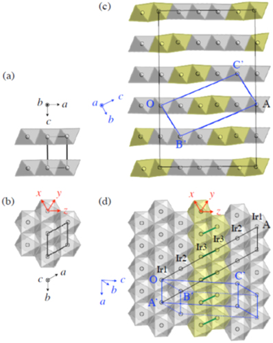 Figure 62. (a), (b) The crystal structure of IrTe2 at 300 K. Black lines represent the unit cell of the trigonal lattice. (c), (d) The crystal structure of IrTe2 at 20 K. Blue lines represent the unit cell of the triclinic lattice. Black lines represent the 5a × b × 5c supercell (a, b, and c are the high-temperature trigonal-cell parameters). Reprinted with permission from [Citation374]. Copyright 2014 by the Physical Society of Japan.