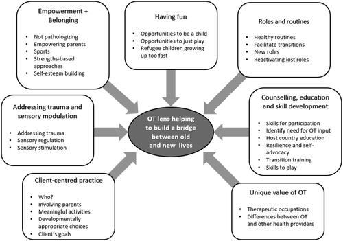 Figure 4. OT lens helping to build a bridge between the old and new lives.