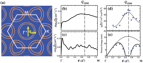 Figure 3. Origin of the CDW in NbSe2. (a) Fermi Surface Contours [Citation10] with the experimental [Citation16,17] shown. (b) Reχ(q) and (c) Imχ(q) calculated from experimental data [Citation10] along the ΓM direction. (d) Extracted EPC matrix element [Citation32]. (e) Measured phonon dispersion (points) at T = 8 K [Citation20] and calculated soft phonon behaviour (solid line) using and an approximation for the bare phonon (dashed line) dispersion [Citation32].