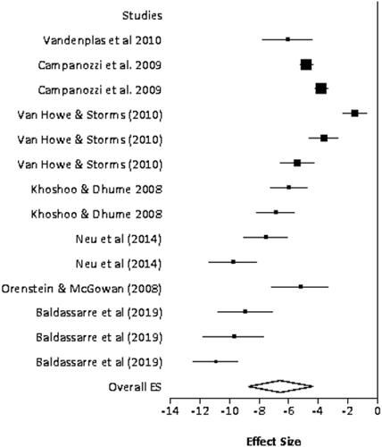 Figure 2 Forest plot of I-GERQ-R studies.Notes: Cochrane’s Q=17.96, p=0.08; I2=22.04.