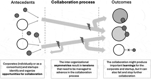 Figure 1. Process view of corporate-startup collaboration.