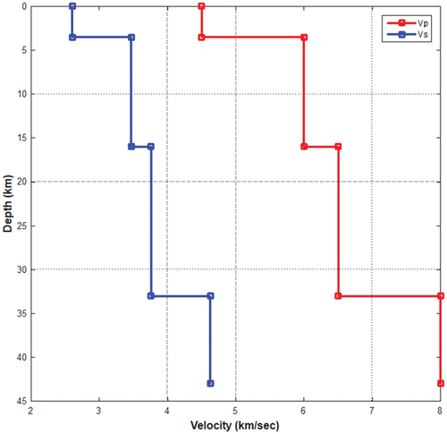 Figure 4. The velocity model used for MTI (El Hadidy Citation1995).