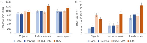 Figure 4. Response times (A) and error rates (B) for Experiment 1, depending on segment type and image type. Error bars represent standard errors of the mean.