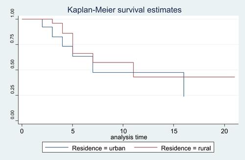 Figure 3 Kaplan–Meier survival curve for residence.