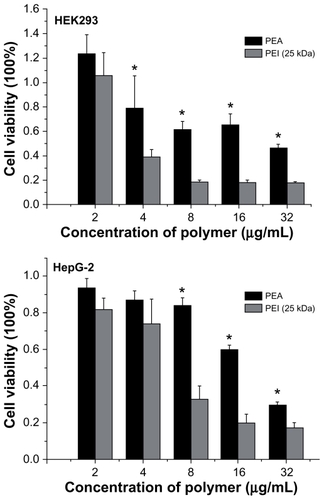 Figure 8 Cytotoxicity of poly(ester amine) (PEA) and polyethylenimine (PEI) (25 kDa) at various weight ratios in HEK293 and HepG-2 cell lines.Notes: Cells were seeded in 96-well plates at an initial density of 5 × 105 cells/well in 0.2 mL of growth media; cell viability were detected by MTT assay (mean ± standard deviation, n = 6); significance were assessed compared with the polyethylenimine (25 kDa) control for each time point assayed; *P < 0.05.