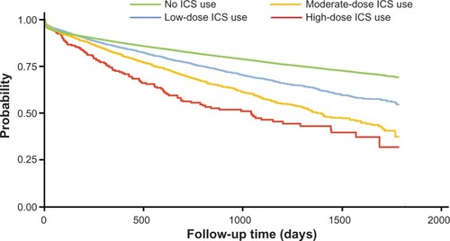 Figure 2 Kaplan–Meier pneumonia-free survival estimates during follow up period by inhaled corticosteroid dose level.