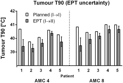 Figure 3. Tumour T90 in patients 1–5 for AMC-4 and AMC-8 system. The white bar represents the optimised case for properties based on literature values. The error bars represent the minimum and maximum tumour T90s when using highest and lowest conductivity values, respectively, as presented in case II (Table 2).