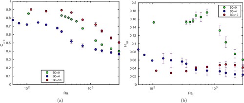 Figure 6. (a) Columnarity and (b) relative helicity as a function of Ra for Ek=10−5. Both quantities have been time-averaged; the vertical bars shows the standard deviation. (Colour online)