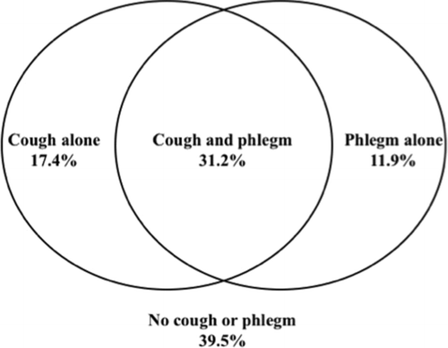 Figure 1.  Overlap of symptoms of cough and phlegm in the cohort. The Venn diagram depicts the overlap of symptoms of “usual cough” and “usual phlegm” in the cohort. All four symptom groups with proportion of individuals included in group depicted. (See methods section for definitions of “usual cough” and “usual phlegm”).