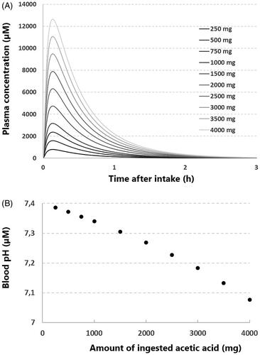 Figure 2. Estimation of blood pH after the ingestion of acetic acid by an infant. (A) The modeled pharmacokinetics of different amounts of ingested acetic acid, using a minimal physiological based pharmacokinetic (PBPK) model (see inlay, ka= 20 (1/h), Vss = 0.5 (L/kg), CLpo = 84.76 (L/h). The y-axis represents the plasma concentration, the x-axis represents the time after ingestion. (B) The calculated blood pH after ingestion of different amounts of acetic acid, using the maximum concentrations of acetic acid depicted in Figure 2(A). The y-axis represents the calculated blood pH, the x-axis represents the amount of ingested acetic acid.