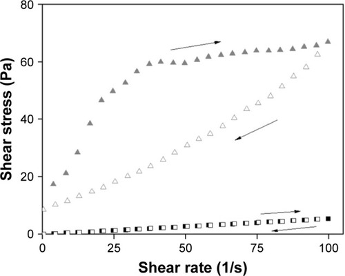 Figure 2 Rheograms of formulations F (squares) and F100 (triangles).Notes: Ascendant curve, filled symbols; descendent curve, empty symbols. F is the liquid crystal system; F100 is a 1:1 (wt/wt) dilution of F containing 100% artificial saliva.