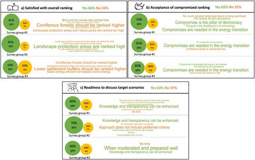 Figure 7. Results and arguments regarding opinions on ranking and willingness to compromise. The bubbles show the percentage of agreement (green) or disagreement (orange) with the questions. The word clouds display the most frequently cited arguments. The larger the word, the more times it was mentioned.