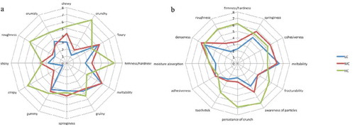 FIGURE 2 Spider-plot showing the intensity of the selected textural descriptors obtained from A: QDA; and B: modified TP for LC, MC, and HC gel-based model food. LC: low complexity; MC: medium complexity; HC: high complexity.