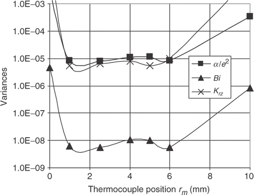Figure 6. Effect of the thermocouple position on the parameter variances for σ = 0.01Tmax.