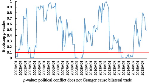 Figure 4. Bootstrap p-value of rolling test statistic testing the null that political conflict does not Granger cause bilateral trade. Source: Authors Computation using E-views.