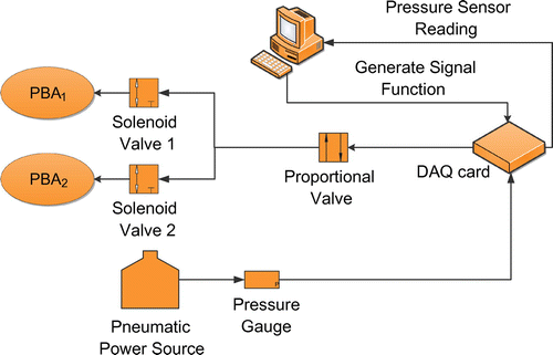 Figure 5. Configuration of pneumatic system.