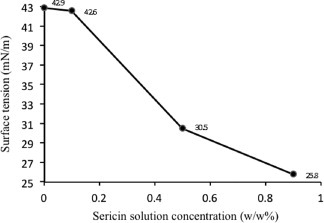 Figure 5. Surface tension of sericin solution versus sericin concentration in dimethyl sulfoxide.