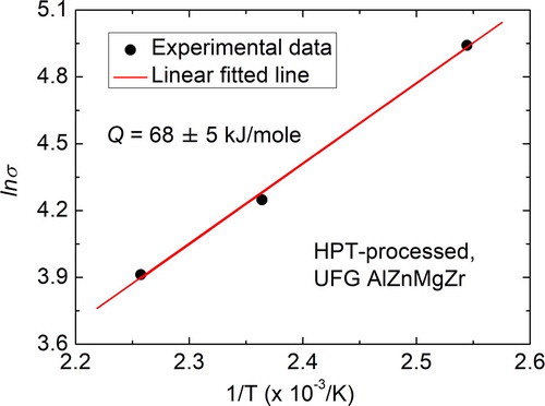 Figure 2. Determination of the activation energy (Q) of ultralow-temperature superplasticity in the UFG Al–Zn–Mg–Zr alloy.