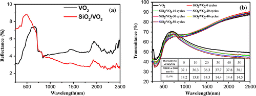 Figure 3. Reflectance spectra for pristine VO2 and SiO2/VO2 composite films (a). Transmittance spectra for SiO2/VO2 composite films subjected to thermal cycling (b).