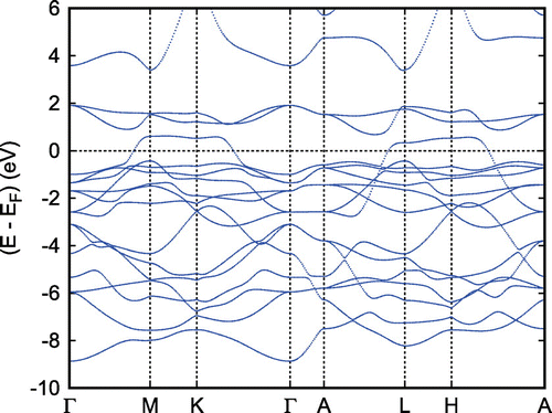 Figure 6. Electronic bands of PdCoO2. Reprinted with permission from [Citation66]. Copyright (2008) American Chemical Society.