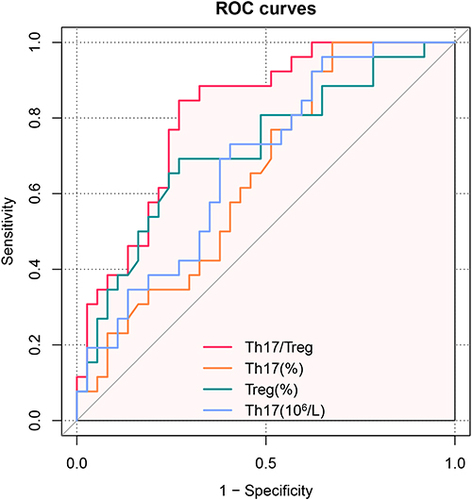 Figure 2 ROC curve used to diagnose unexplained infertility using the percentage of Treg and Th17 cells, the absolute count of Th17 cells, and the Th17/Treg ratio.