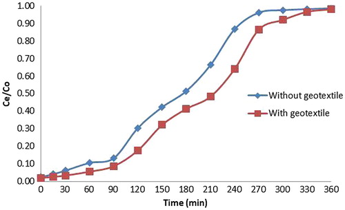 Figure 8. Breakthrough curves for paddy straw powder and biogeocomposite with paddy straw powder for an initial concentration of 20 ppm.