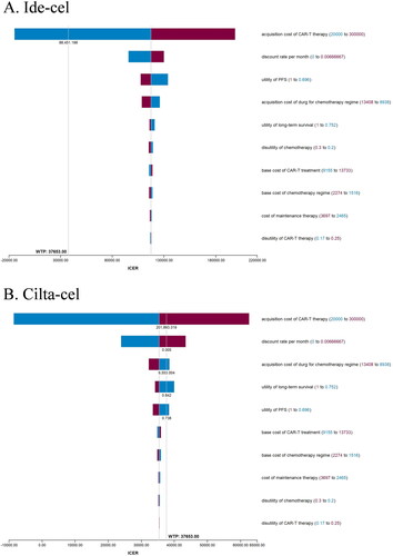 Figure 3. Tornado diagram for univariable sensitivity analysis. (a) Ide-cel. (b) Cilta-cel.