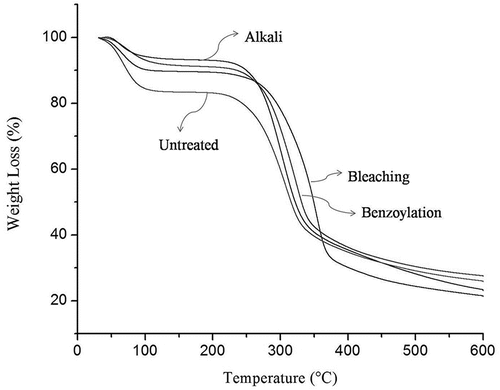 Figure 8. TGA curve for untreated and treated BV fibers.