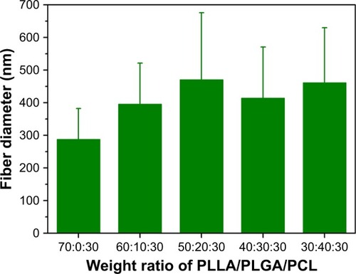 Figure 3 The fiber diameter of PLLA/PLGA/PCL composite scaffolds with various weight ratios.Abbreviations: PCL, poly(ε-caprolactone); PLGA, poly(lactic-co-glycolic acid); PLLA, poly(l-lactic acid).