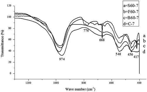 Figure 8. The FTIR of the control experiment and the synthesized zeolite samples containing 60 wt.% of bauxite, feldspar and silica, respectively.