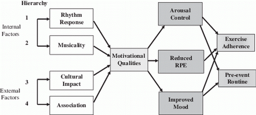 Figure 1.  Conceptual framework for the prediction of responses to motivational asynchronous music in exercise and sport. (Adapted from Karageorghis, Terry, & Lane, 1999. Reproduced with permission from Taylor and Francis, http://www.tandfonline.com)