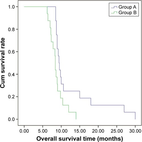Figure 3 Kaplan–Meier survival analysis and log-rank test compared the overall survival time between patients in groups A and B (median overall survival time here, χ2=6.114, P=0.013, log-rank test).