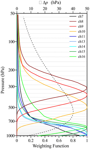 Fig. 1. Weighting functions for the nine infrared channels 7–16. The 43 WRF–ARW model levels from surface to 50 hPa are shown in grey horizontal lines and the layer thicknesses are shown by black dashed curve.