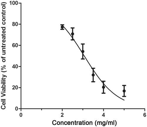 Figure 1. The survival curve of HNE-1 cells after treatment with different concentrations of Junduqing extractive which was determined by CCK-8 assay. The IC50 of Junduqing extractive in HNE-1 cells was 2.99 mg/ml.