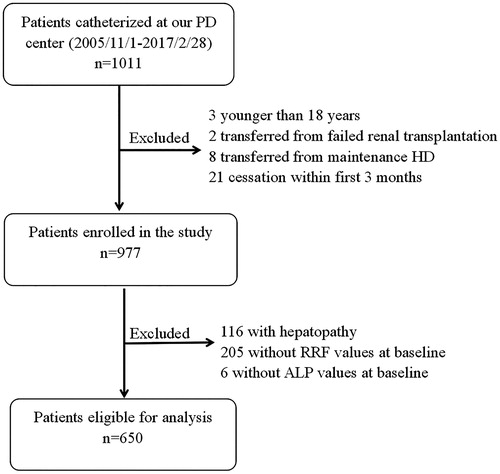 Figure 1. Flowchart showing how patients were selected in the present study.