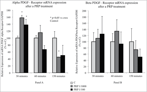 Figure 3. (A) Effect of a PRP treatment on the PDGF receptor α expression SaOS-2 osteoblasts. Cells treated with culture media, with PRP 1/100 or with PRP 1/1000 for 30, 60 or 150 minutes. (B) Effect of a PRP treatment on the PDGF receptor β expression SaOS-2 osteoblasts. Cells treated with culture media, with PRP 1/100 or with PRP 1/1000 for 30, 60 or 150 minutes.