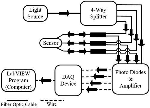 Figure 4. Diagram showing the different parts of the optical force sensing system. The light is demultiplexed to four equal-power signals using a 4-way splitter. Three of the signals are received and transmitted by three GRIN-lens collimators in the sensor unit. The three transmitted signals from the GRIN-lens collimators are received by photodiodes along with the fourth signal as a reference signal. All signals are amplified and sent to a personal computer via a DAQ card.