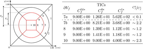 Figure 5. For the example of a 2D unit pin-cell mesh of 13 non-degenerate bi-quadratic NURBS patches (left), a comparison is made between those TICs, Ce,flit,Ce,f0 and Ce,f1, as calculated from the literature, EquationEquation 69(69) Ce,flit=(p+1)2A(∂Vf)V(Ve);(69) , the mass matrix method, EquationEquation 66a(66a) ‖γ0û‖L2(∂Ve)2≤Ce,f0‖û‖L2(Ve)2;(66a) , and the stiffness matrix method, EquationEquation 66b(66b) ‖γ1û‖L2(∂Ve)2≤Ce,f1‖∇→û‖L2(Ve)2.(66b) , respectively. The ten distinct faces are labeled 1 through 10; and all TIC values are normalized by ×V(Ve)/A∂Vf. The distinction between Faces ∂V7a and ∂V7b is such that the former is the the single distinct face of the central (red) circle constructed from a single degenerate NURBS patch; whereas the latter belongs to the set of distinct faces that belong to the central circle as it is presented, constructed from five non-degenerate NURBS patches. Those TIC values that are invariant with any change to the radii are presented in the table (right). (V. the web-based version for reference to color.).