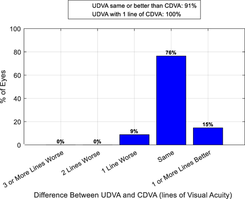 Figure 2 Difference between UDVA and CDVA (Snellen Lines) at 3+ Month Postoperative/Post-LDD Lock-In.