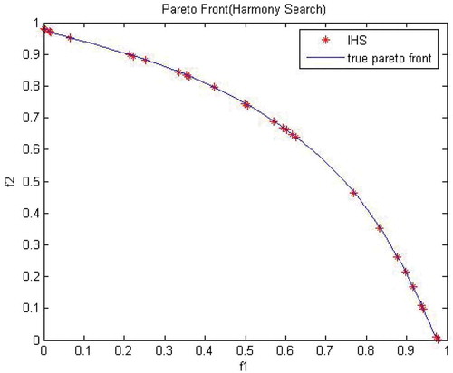 Figure 4. Pareto front obtained from MO-IHS for test function 2.
