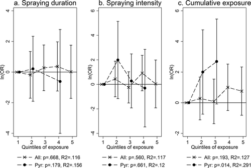 FIGURE 2. (a–c) Dose-response relationships between exposure and odds of abnormal glucose regulation within the exposed group. All analyses adjusted for BMI, age, education, use of antidiabetics, location, and smoking status. All = all sprayers, no matter the pesticides used; Pyr = only pyrethroids used; p = P value for trend; R2 = pseudo-R2 for trend. Numerical data corresponding to the plots can be found in Table 3.